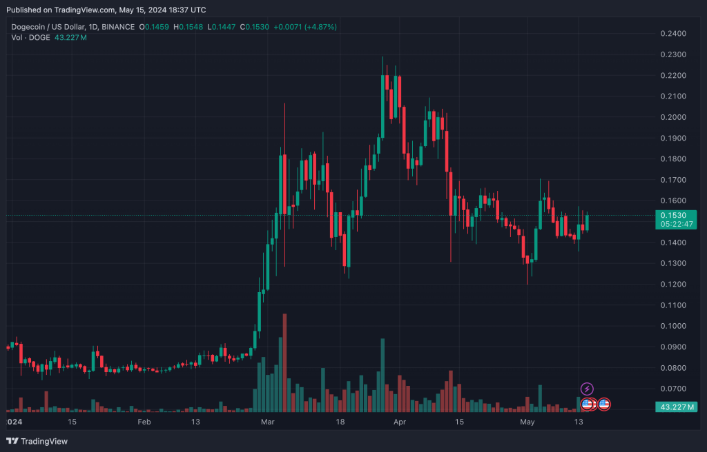 Dogecoin (DOGE) Market Analysis: May 15, 2024