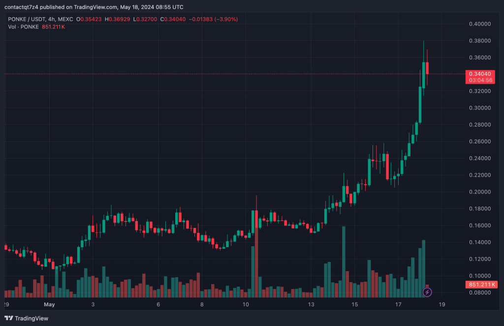 best crypto to buy today, PONKE