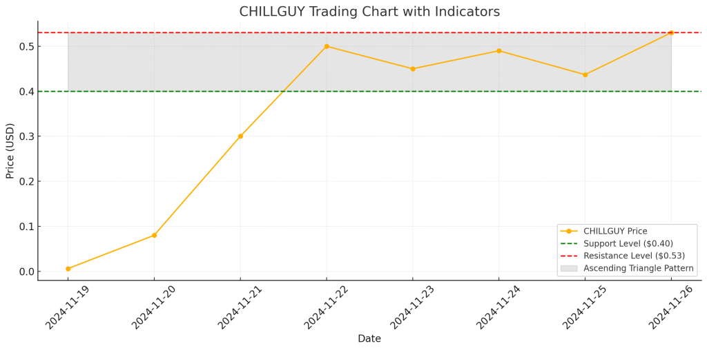 CHILLGUY Price