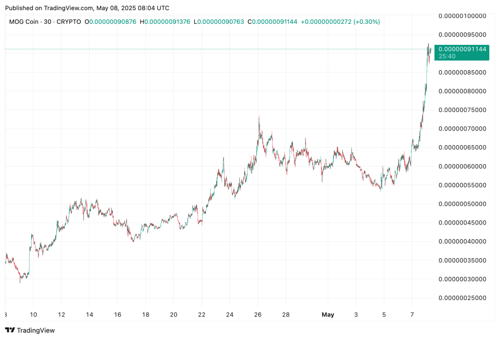 MOG Coin Price Prediction: Meme Coin Mania and Technical Outlook